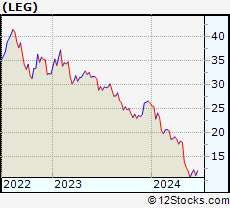 Stock Chart of Leggett & Platt, Incorporated