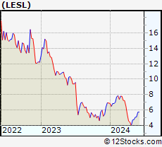 Stock Chart of Leslies, Inc.