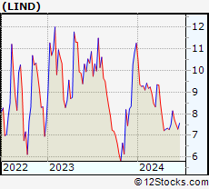 Stock Chart of Lindblad Expeditions Holdings, Inc.