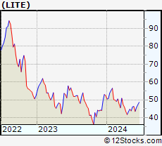 Stock Chart of Lumentum Holdings Inc.