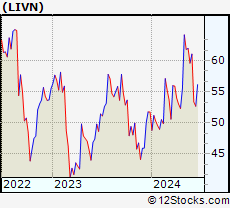 Stock Chart of LivaNova PLC