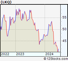 Stock Chart of LKQ Corporation