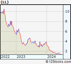 Stock Chart of Lumber Liquidators Holdings, Inc.