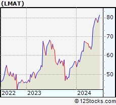 Stock Chart of LeMaitre Vascular, Inc.