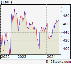 Stock Chart of Lockheed Martin Corporation