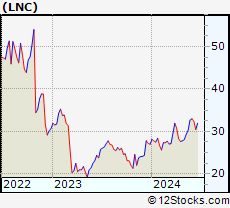 Stock Chart of Lincoln National Corporation