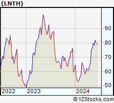 Stock Chart of Lantheus Holdings, Inc.