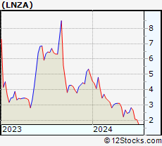 Stock Chart of LanzaTech Global, Inc.
