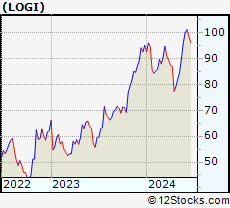 Stock Chart of Logitech International S.A.