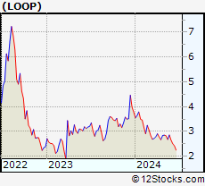 Stock Chart of Loop Industries, Inc.