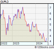 Stock Chart of LG Display Co., Ltd.