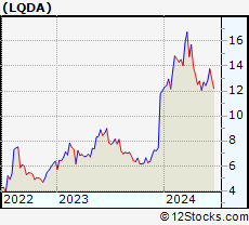 Stock Chart of Liquidia Technologies, Inc.