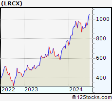 Stock Chart of Lam Research Corporation