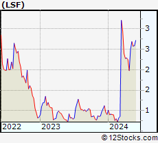 Stock Chart of Laird Superfood, Inc.