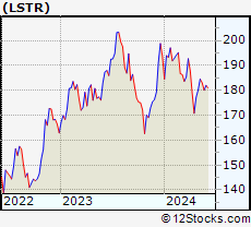 Stock Chart of Landstar System, Inc.