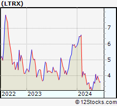 Stock Chart of Lantronix, Inc.