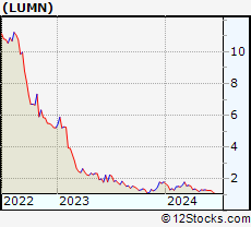 Stock Chart of Lumen Technologies, Inc.