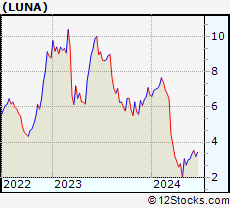 Stock Chart of Luna Innovations Incorporated