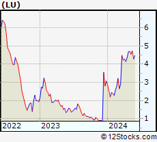 Stock Chart of Lufax Holding Ltd