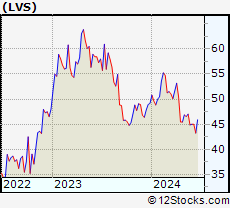 Stock Chart of Las Vegas Sands Corp.