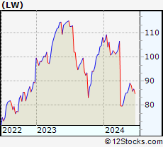 Stock Chart of Lamb Weston Holdings, Inc.