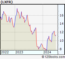 Stock Chart of Luxfer Holdings PLC