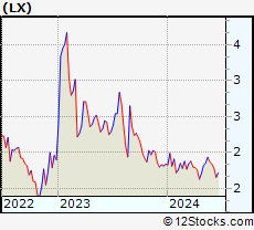 Stock Chart of LexinFintech Holdings Ltd.
