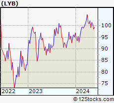 Stock Chart of LyondellBasell Industries N.V.