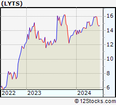 Stock Chart of LSI Industries Inc.