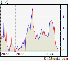 Stock Chart of LegalZoom.com, Inc.