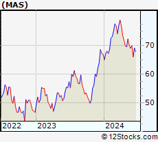 Stock Chart of Masco Corporation