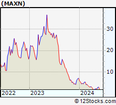 Stock Chart of Maxeon Solar Technologies, Ltd.