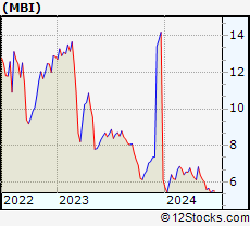 Stock Chart of MBIA Inc.