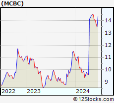 Stock Chart of Macatawa Bank Corporation