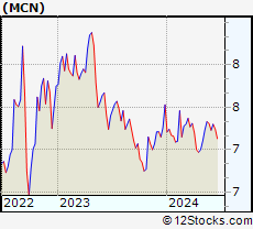 Stock Chart of Madison Covered Call & Equity Strategy Fund