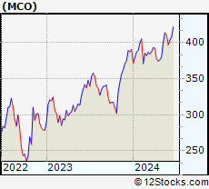 Stock Chart of Moody s Corporation