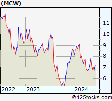 Stock Chart of Mister Car Wash, Inc.