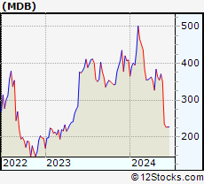 Stock Chart of MongoDB, Inc.