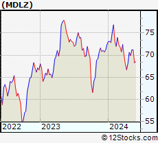 Stock Chart of Mondelez International, Inc.
