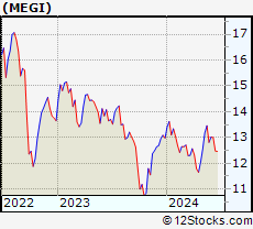 Stock Chart of MainStay CBRE Global Infrastructure Megatrends Fund