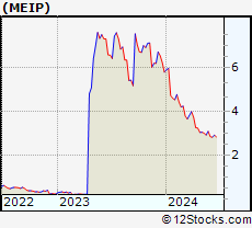 Stock Chart of MEI Pharma, Inc.