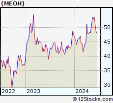 Stock Chart of Methanex Corporation