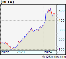 Stock Chart of Meta Platforms, Inc.