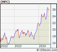 Stock Chart of Manulife Financial Corporation