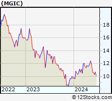 Stock Chart of Magic Software Enterprises Ltd.