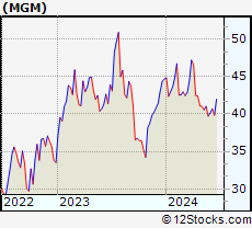 Stock Chart of MGM Resorts International