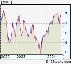 Stock Chart of Western Asset Municipal High Income Fund Inc.