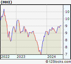 Stock Chart of Pioneer Municipal High Income Trust