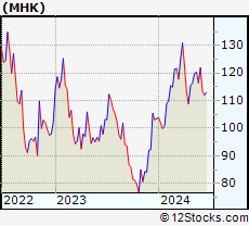 Stock Chart of Mohawk Industries, Inc.