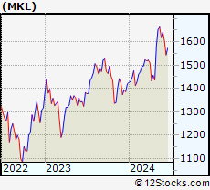 Stock Chart of Markel Corporation